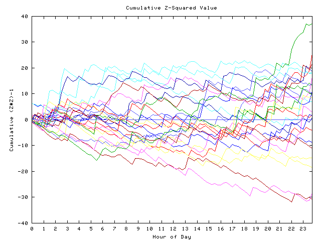 Cumulative Z plot