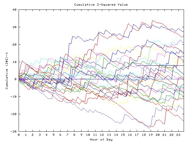 Cumulative Z plot