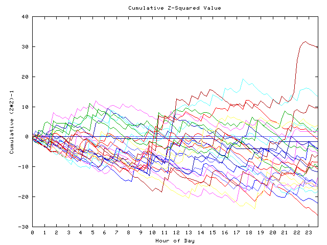 Cumulative Z plot