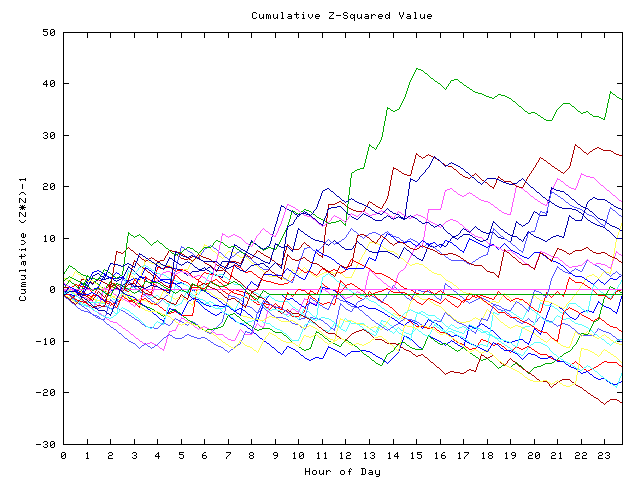 Cumulative Z plot