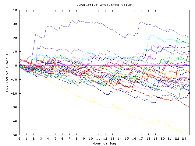 Cumulative Z plot