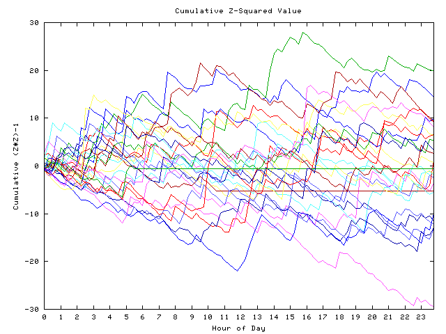 Cumulative Z plot