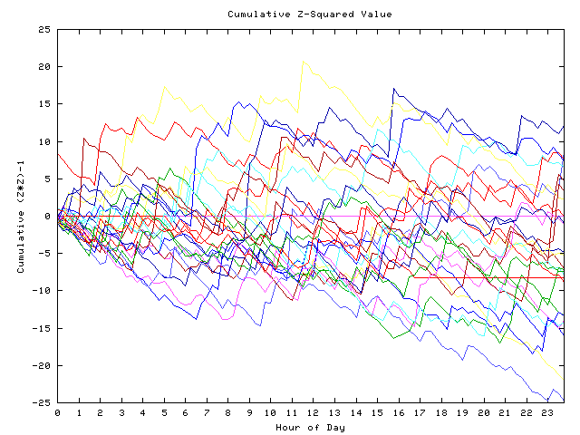 Cumulative Z plot