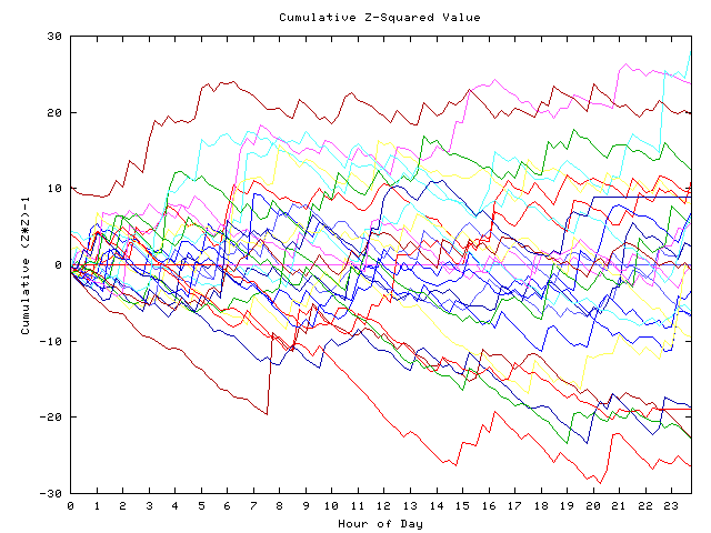 Cumulative Z plot