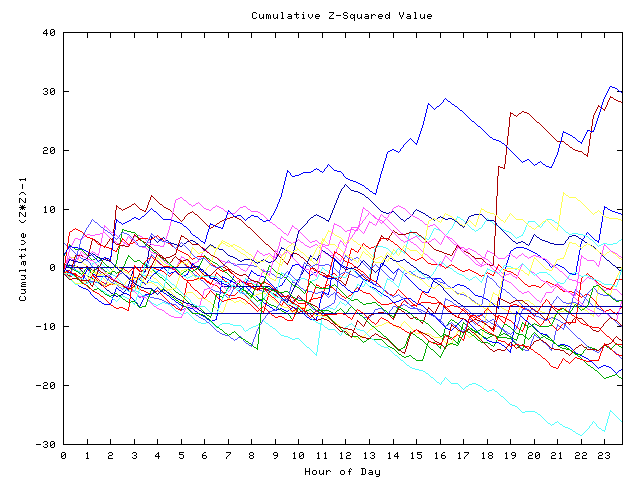 Cumulative Z plot