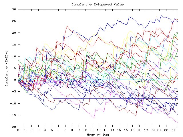 Cumulative Z plot