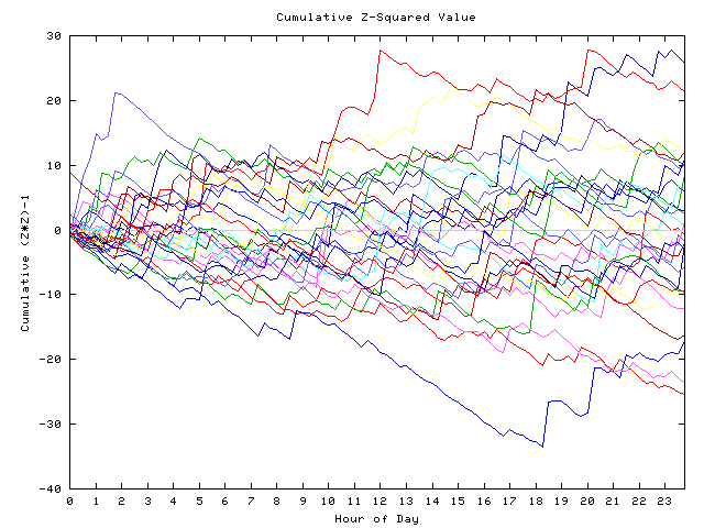 Cumulative Z plot