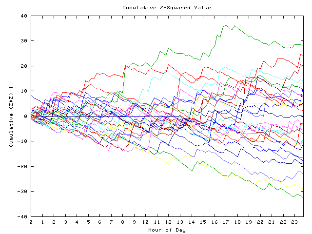 Cumulative Z plot