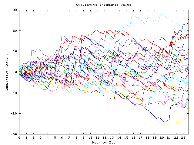 Cumulative Z plot