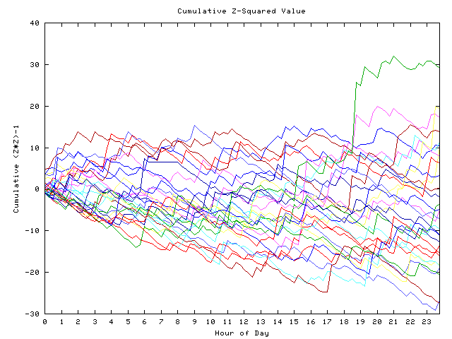 Cumulative Z plot