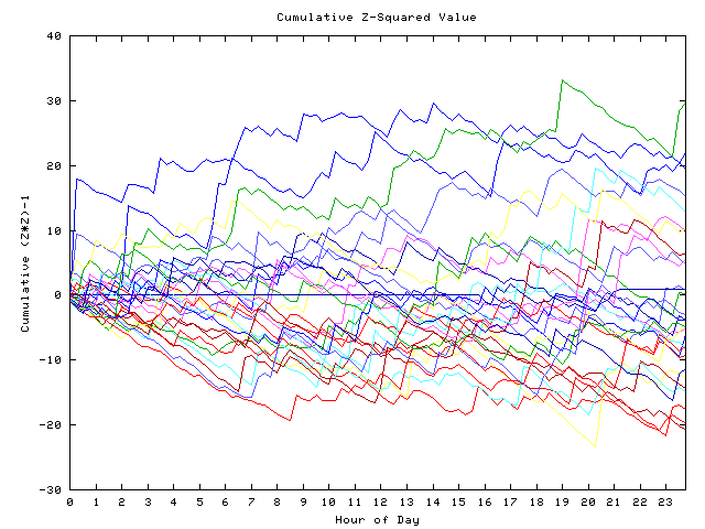 Cumulative Z plot