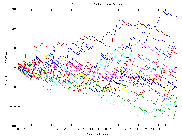 Cumulative Z plot