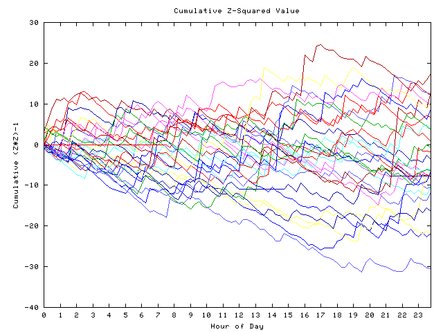 Cumulative Z plot