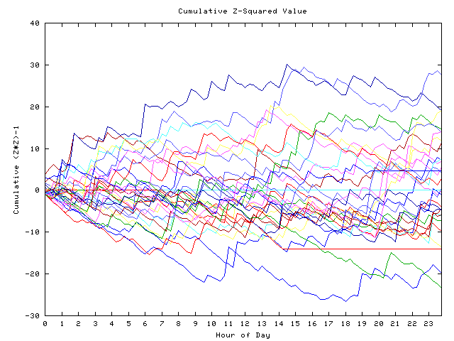 Cumulative Z plot