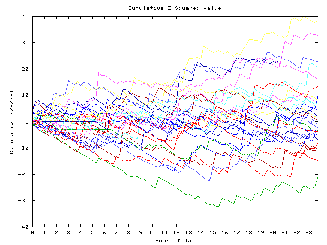 Cumulative Z plot