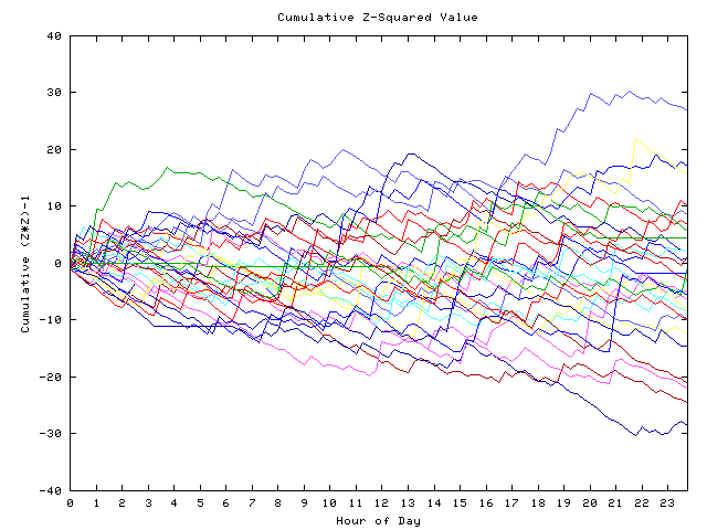 Cumulative Z plot