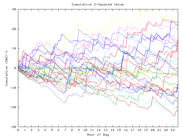 Cumulative Z plot