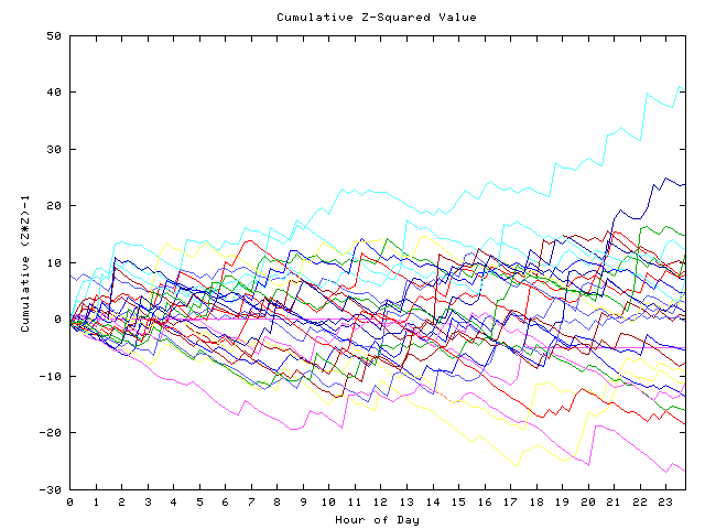 Cumulative Z plot