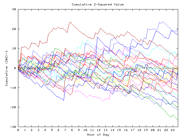 Cumulative Z plot