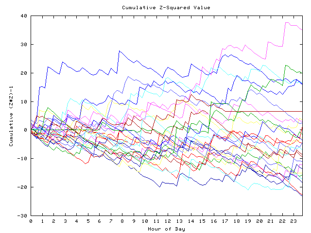 Cumulative Z plot