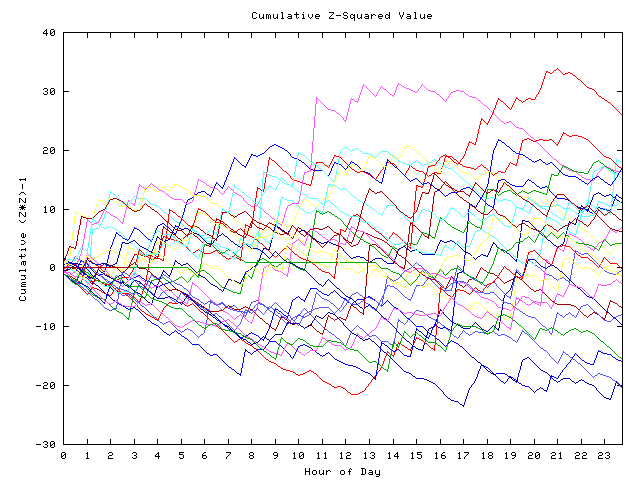 Cumulative Z plot