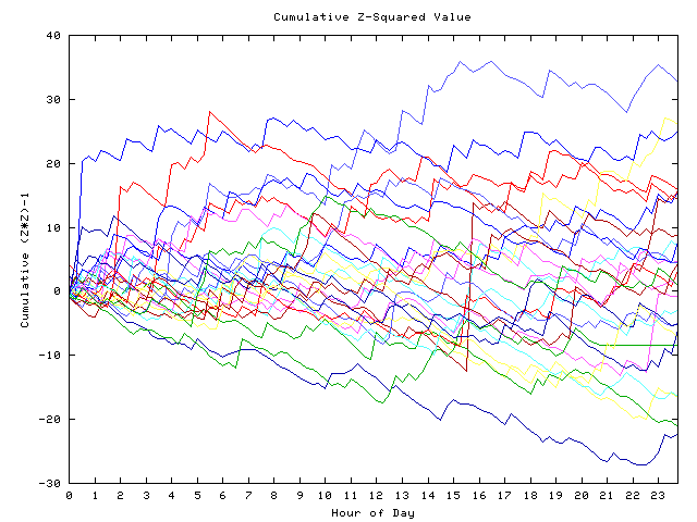 Cumulative Z plot