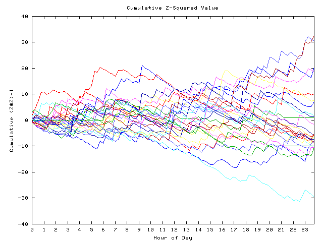 Cumulative Z plot