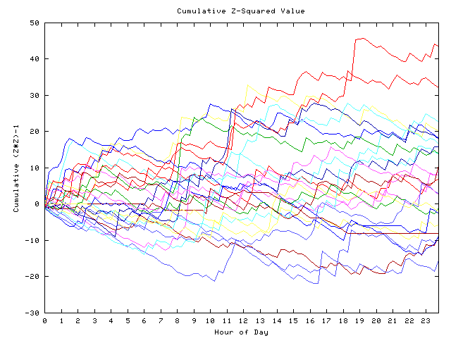 Cumulative Z plot