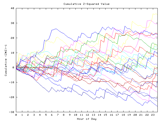 Cumulative Z plot