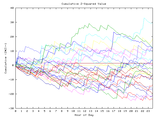 Cumulative Z plot