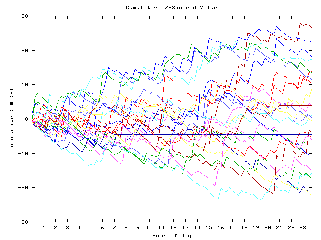 Cumulative Z plot