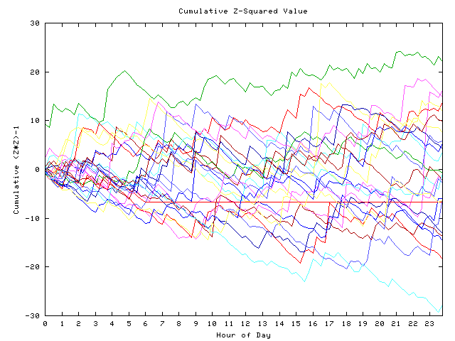 Cumulative Z plot