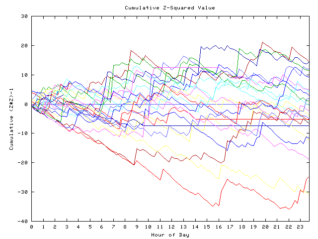 Cumulative Z plot