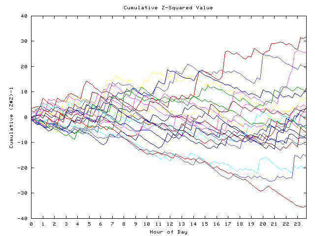 Cumulative Z plot