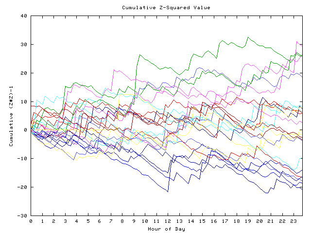 Cumulative Z plot