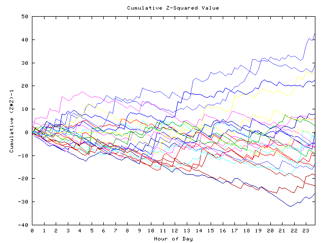 Cumulative Z plot