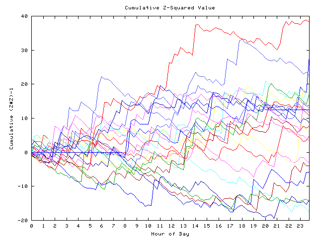 Cumulative Z plot