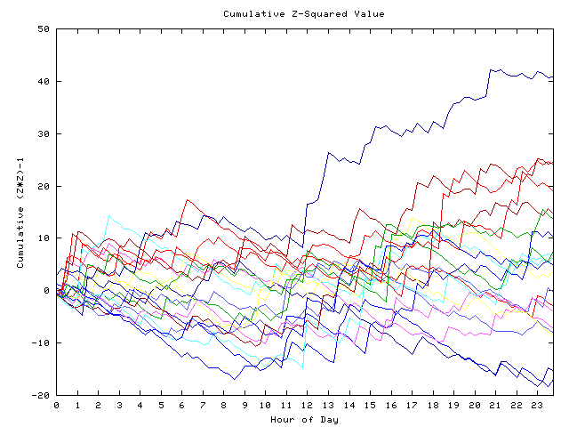 Cumulative Z plot