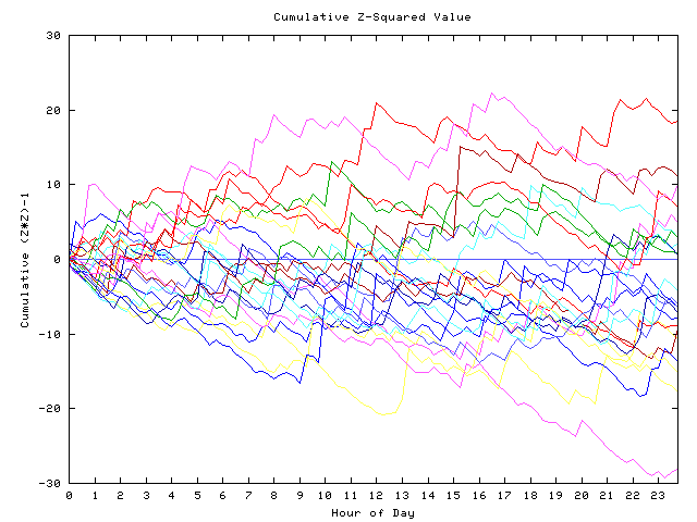 Cumulative Z plot