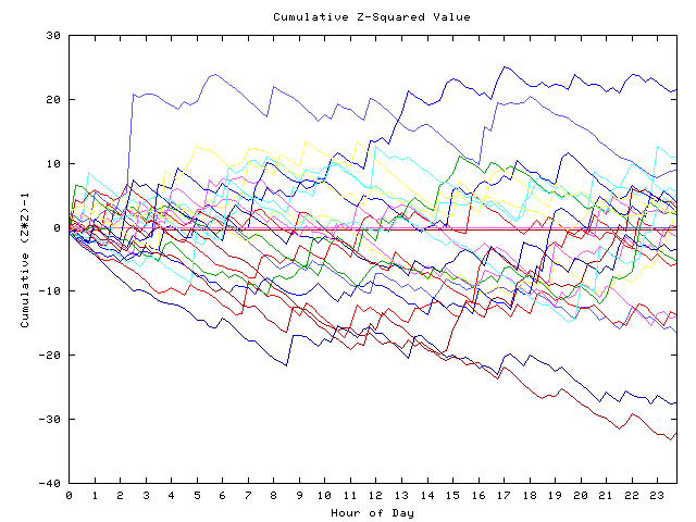 Cumulative Z plot