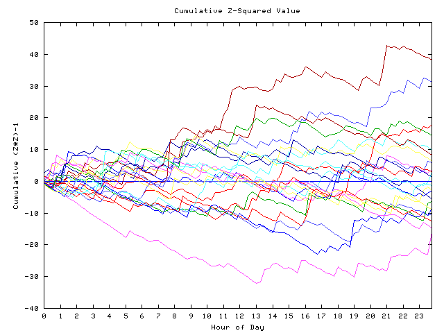 Cumulative Z plot