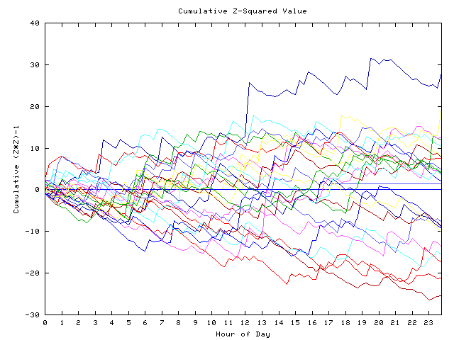 Cumulative Z plot