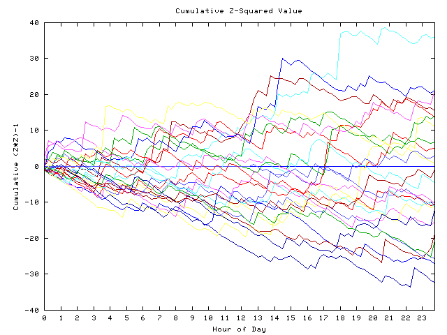 Cumulative Z plot