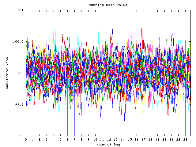 Mean deviation plot for indiv