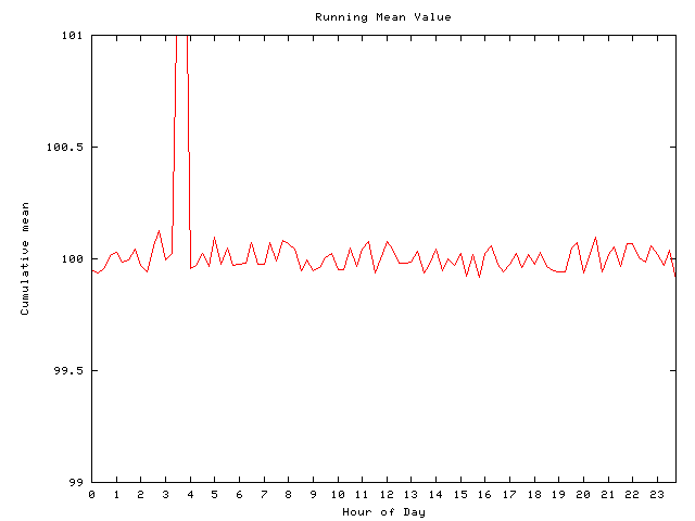 Mean deviation plot for comp