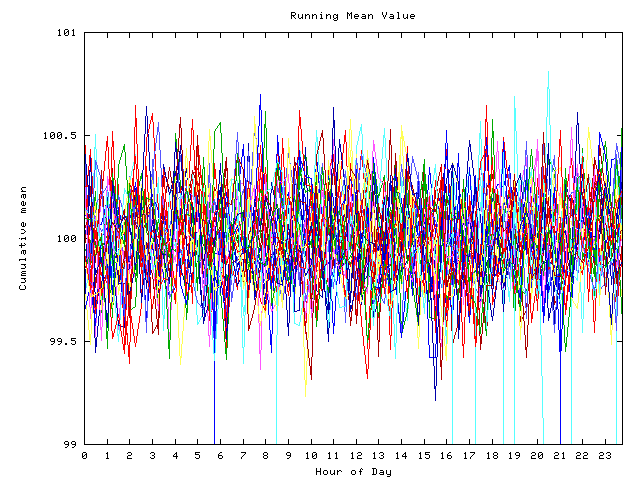 Mean deviation plot for indiv