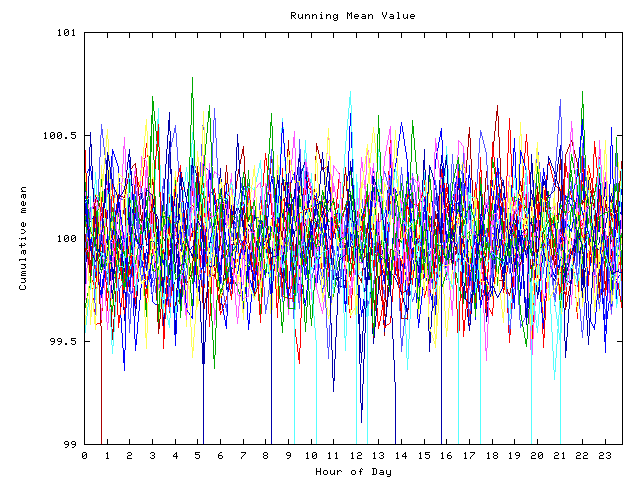 Mean deviation plot for indiv