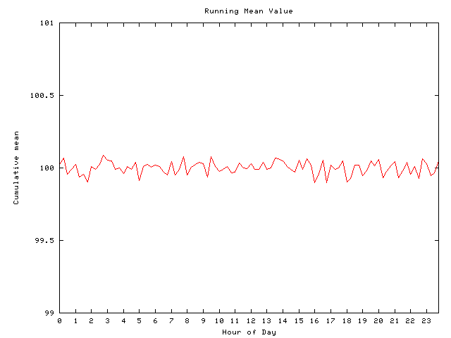 Mean deviation plot for comp