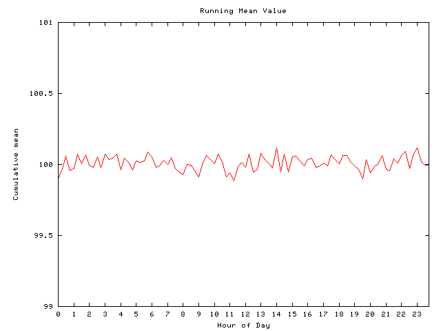 Mean deviation plot for comp