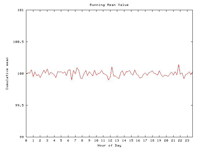 Mean deviation plot for comp